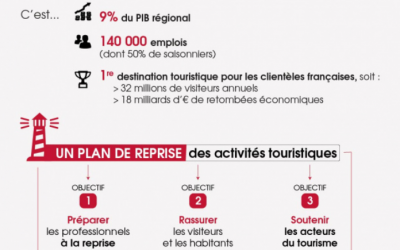 La relance du tourisme en Nouvelle Aquitaine – saison 2021