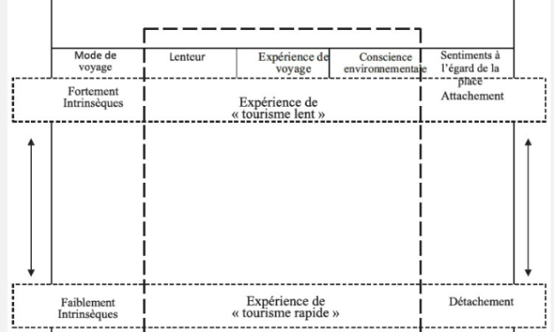 Une approche systémique du Slow Tourisme